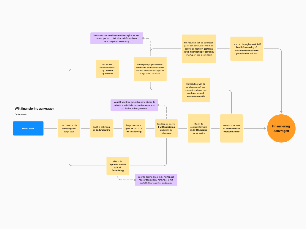 UX research en optimalisaties