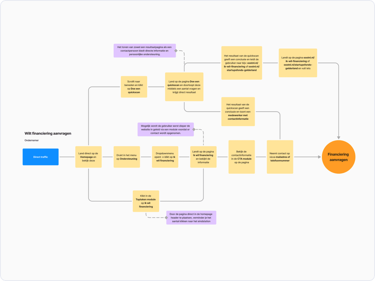 UX research en optimalisaties